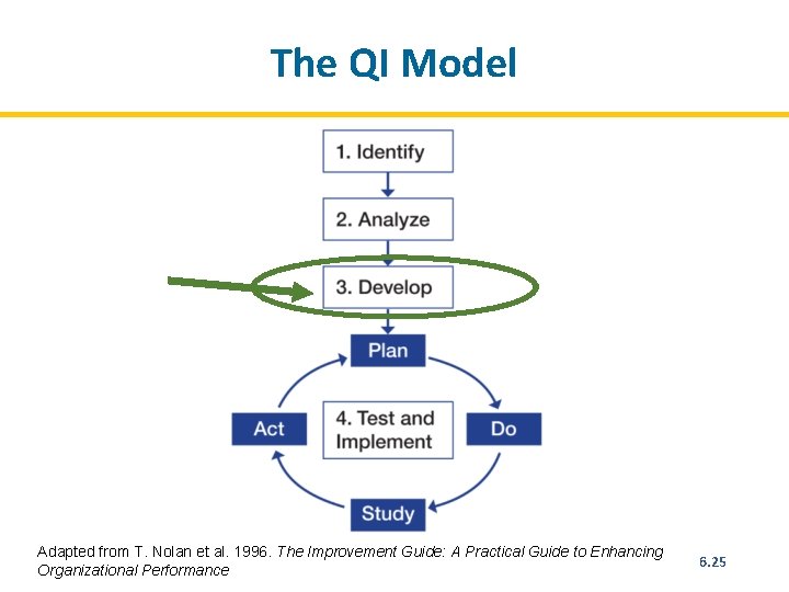 The QI Model Adapted from T. Nolan et al. 1996. The Improvement Guide: A