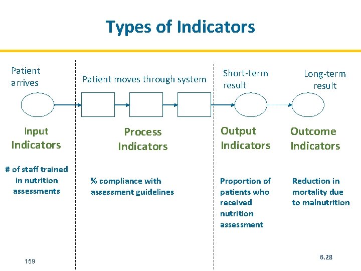 Types of Indicators Patient arrives Input Indicators # of staff trained in nutrition assessments