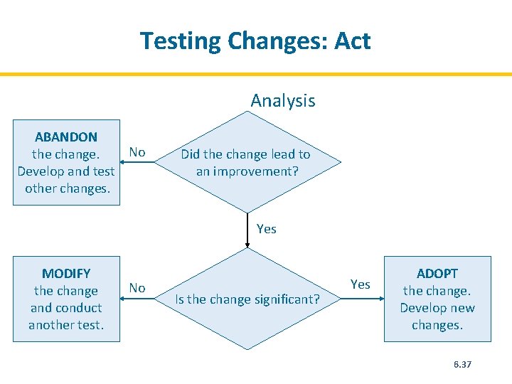 Testing Changes: Act Analysis ABANDON No the change. Develop and test other changes. Did