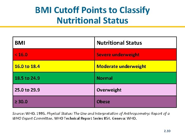 BMI Cutoff Points to Classify Nutritional Status BMI Nutritional Status < 16. 0 Severe
