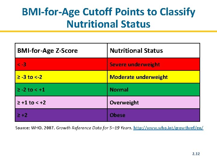 BMI-for-Age Cutoff Points to Classify Nutritional Status BMI-for-Age Z-Score Nutritional Status < -3 Severe