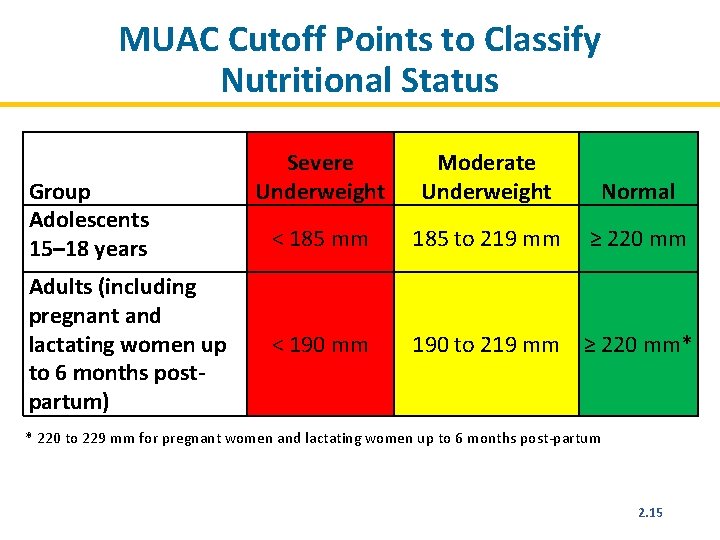 MUAC Cutoff Points to Classify Nutritional Status Group Adolescents 15– 18 years Adults (including