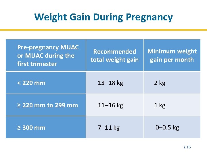 Weight Gain During Pregnancy Pre-pregnancy MUAC or MUAC during the first trimester Recommended total