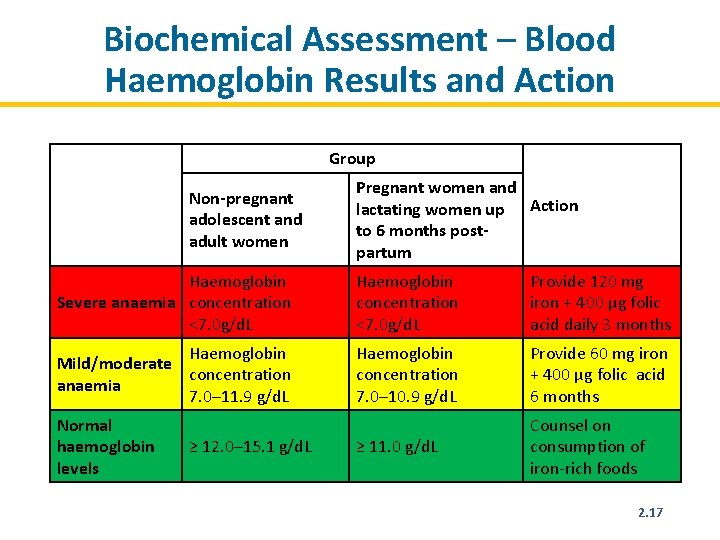 Biochemical Assessment – Blood Haemoglobin Results and Action Group Non-pregnant adolescent and adult women