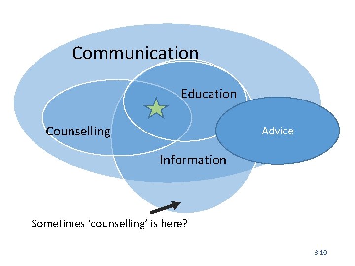 Communication Education Counselling Advice Information Sometimes ‘counselling’ is here? 3. 10 