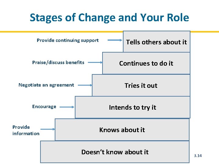 Stages of Change and Your Role Provide continuing support Praise/discuss benefits Negotiate an agreement