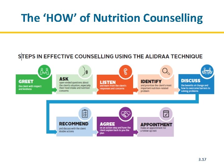 The ‘HOW’ of Nutrition Counselling 3. 17 