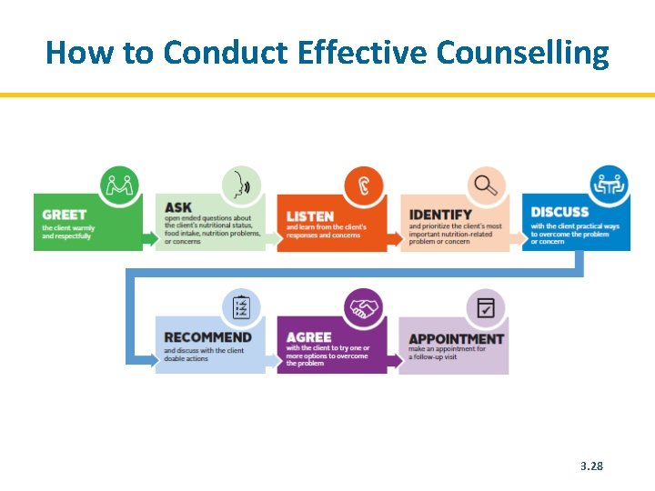 How to Conduct Effective Counselling 3. 28 