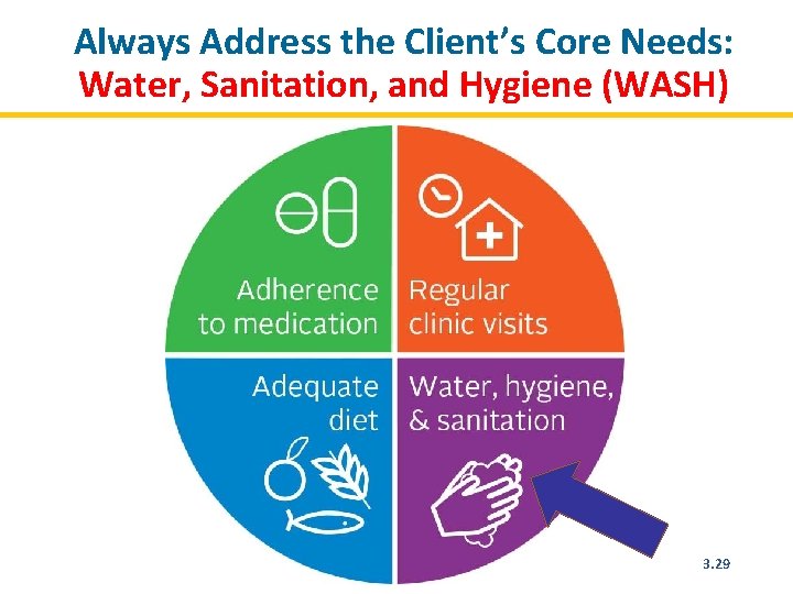 Always Address the Client’s Core Needs: Water, Sanitation, and Hygiene (WASH) 3. 29 