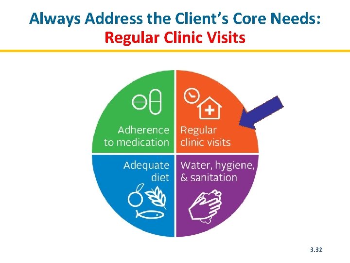 Always Address the Client’s Core Needs: Regular Clinic Visits 3. 32 