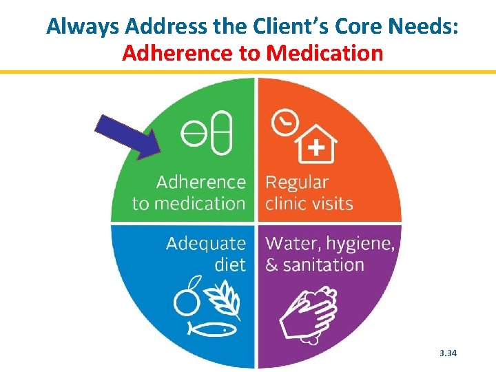 Always Address the Client’s Core Needs: Adherence to Medication 3. 34 