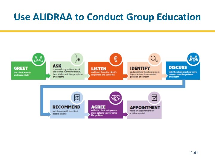 Use ALIDRAA to Conduct Group Education 3. 41 