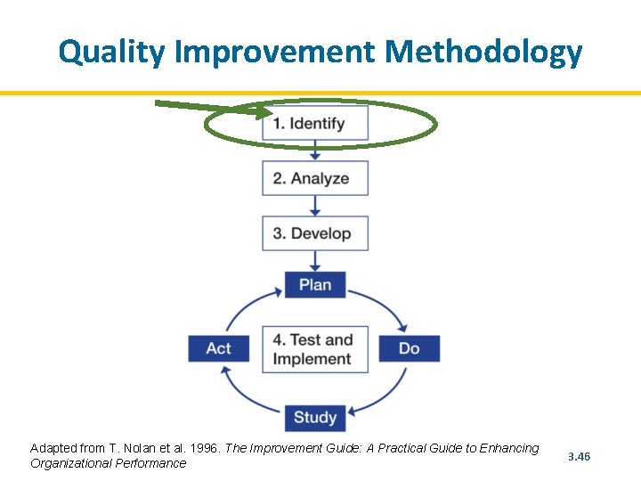 Quality Improvement Methodology Adapted from T. Nolan et al. 1996. The Improvement Guide: A