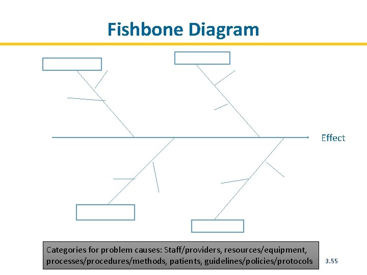 Fishbone Diagram Effect Categories for problem causes: Staff/providers, resources/equipment, processes/procedures/methods, patients, guidelines/policies/protocols 3. 55