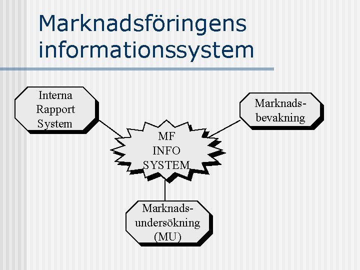 Marknadsföringens informationssystem Interna Rapport System Marknadsbevakning MF INFO SYSTEM Marknadsundersökning (MU) 