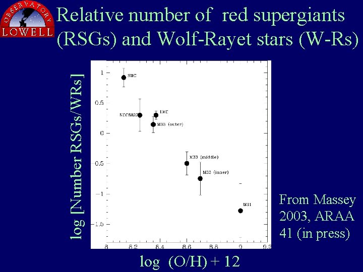 log [Number RSGs/WRs] Relative number of red supergiants (RSGs) and Wolf-Rayet stars (W-Rs) From
