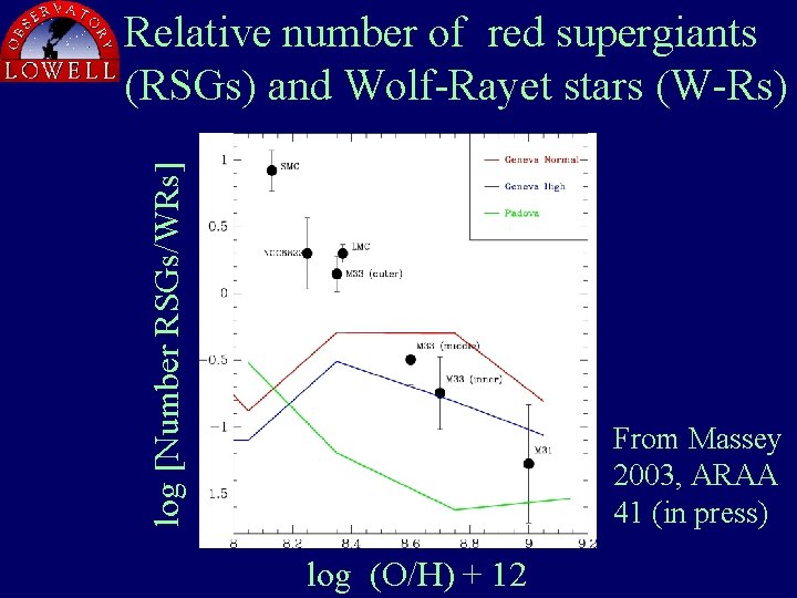 log [Number RSGs/WRs] Relative number of red supergiants (RSGs) and Wolf-Rayet stars (W-Rs) From