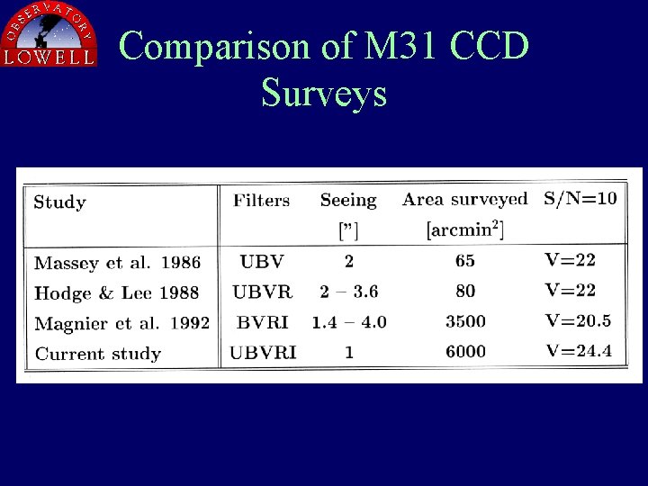 Comparison of M 31 CCD Surveys 