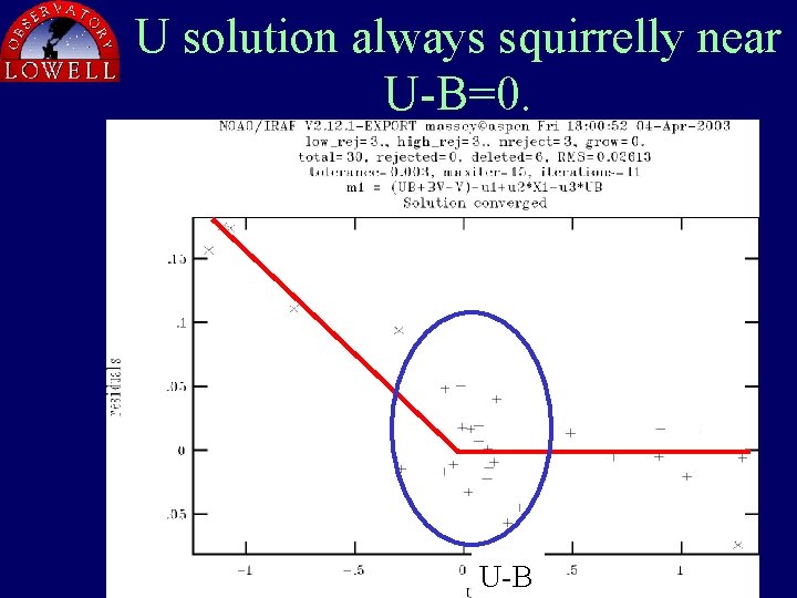 U solution always squirrelly near U-B=0. U-B 