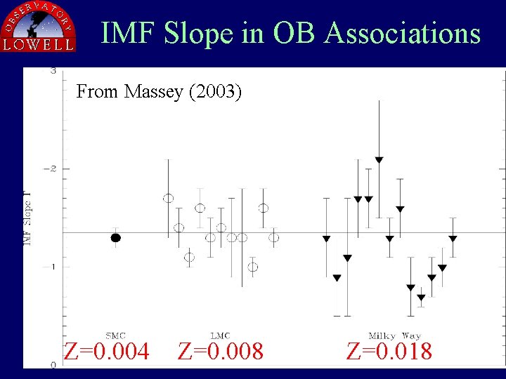 IMF Slope in OB Associations From Massey (2003) Z=0. 004 Z=0. 008 Z=0. 018