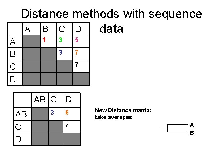 Distance methods with sequence A B C D data A B C D 1