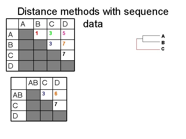 Distance methods with sequence A B C D data A B C D 1