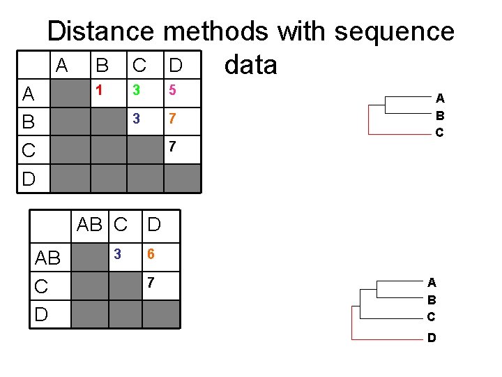 Distance methods with sequence A B C D data A B C D 1