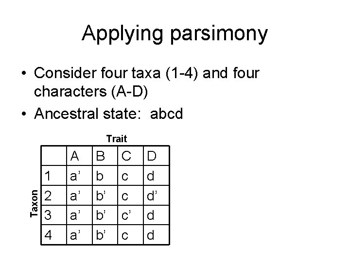 Applying parsimony • Consider four taxa (1 -4) and four characters (A-D) • Ancestral