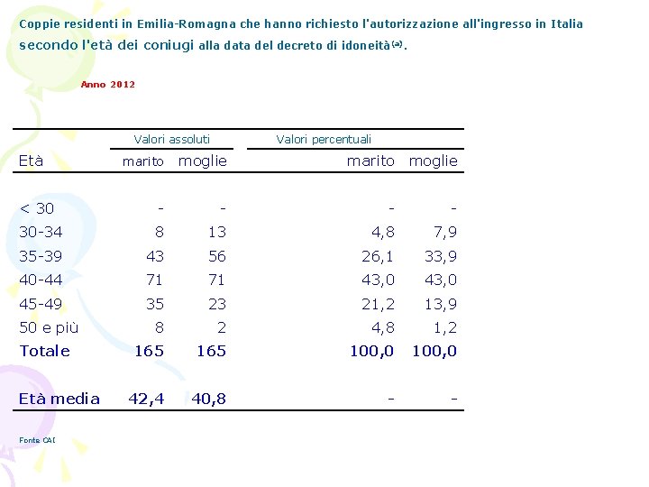 Coppie residenti in Emilia-Romagna che hanno richiesto l'autorizzazione all'ingresso in Italia secondo l'età dei