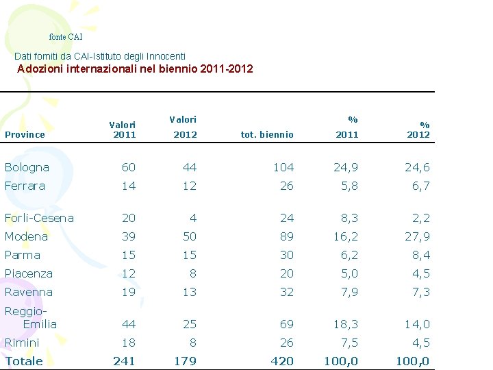 fonte CAI Dati forniti da CAI-Istituto degli Innocenti Adozioni internazionali nel biennio 2011 -2012