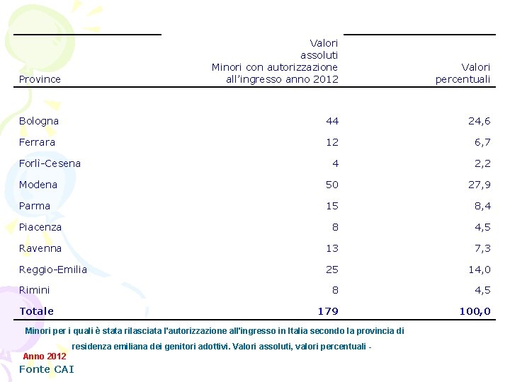 Valori assoluti Minori con autorizzazione all’ingresso anno 2012 Province Valori percentuali Bologna 44 24,