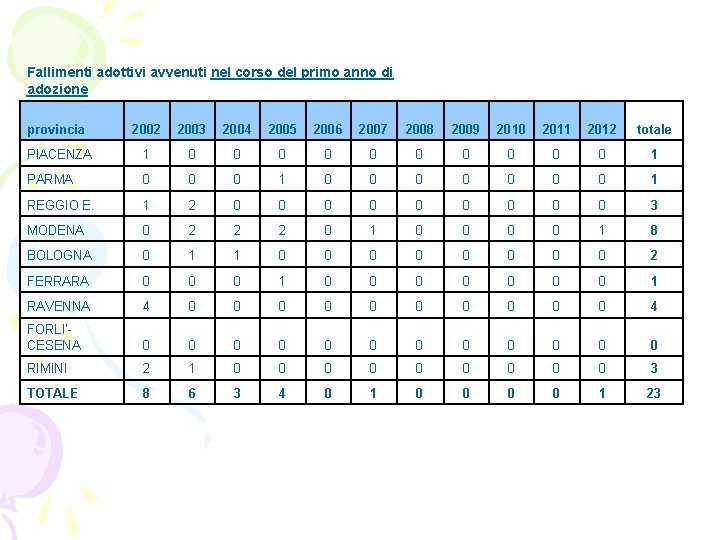 Fallimenti adottivi avvenuti nel corso del primo anno di adozione provincia 2002 2003 2004