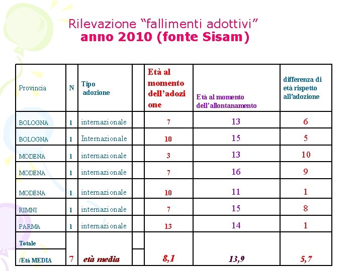 Rilevazione “fallimenti adottivi” anno 2010 (fonte Sisam) Provincia Età al momento dell’adozi one Tipo