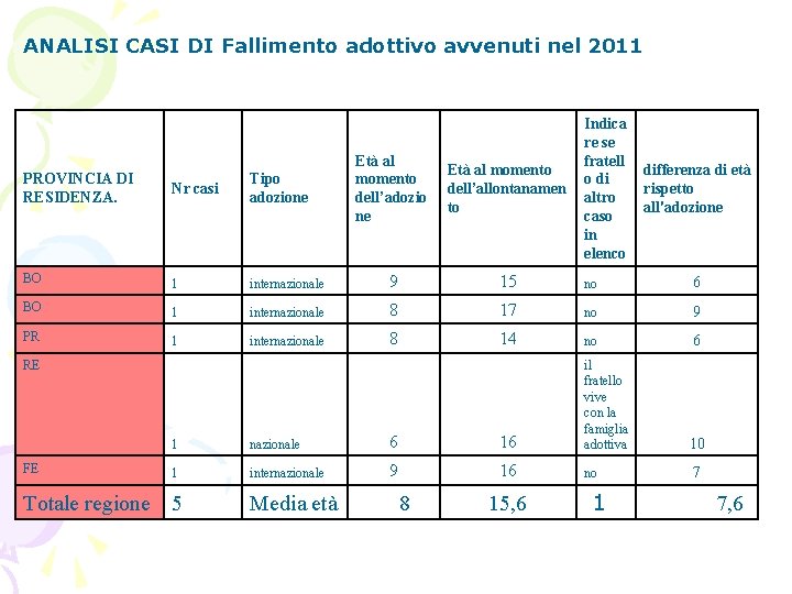 ANALISI CASI DI Fallimento adottivo avvenuti nel 2011 Età al momento dell’adozio ne Età