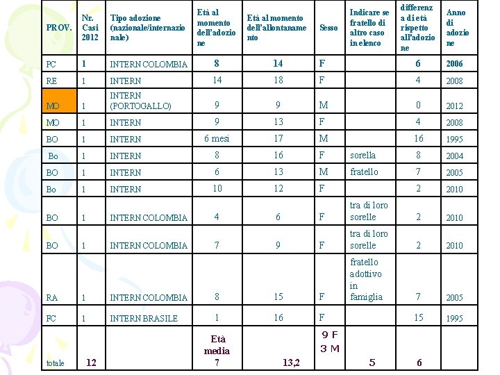 PROV. Nr. Casi 2012 Tipo adozione (nazionale/internazio nale) Età al momento dell’adozio ne PC PROV. Nr. Casi 2012 Tipo adozione (nazionale/internazio nale) Età al momento dell’adozio ne PC