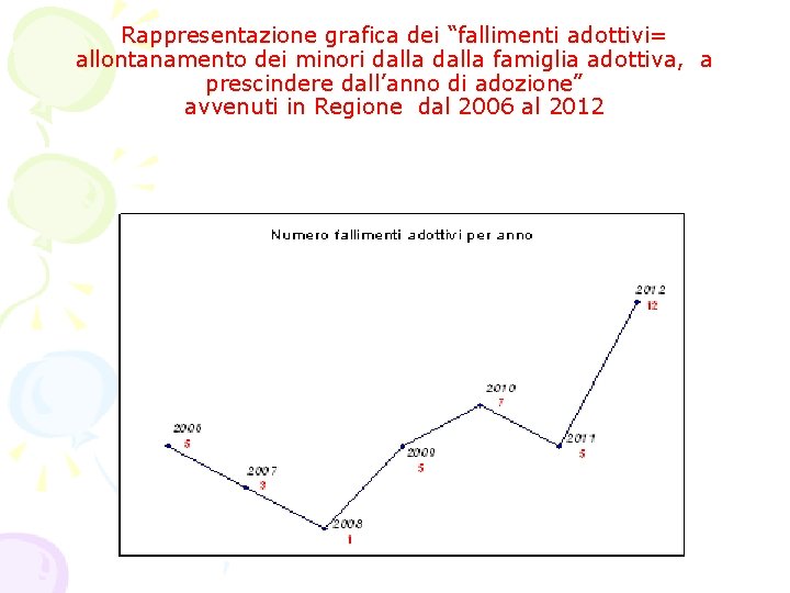 Rappresentazione grafica dei “fallimenti adottivi= allontanamento dei minori dalla famiglia adottiva, a prescindere dall’anno Rappresentazione grafica dei “fallimenti adottivi= allontanamento dei minori dalla famiglia adottiva, a prescindere dall’anno
