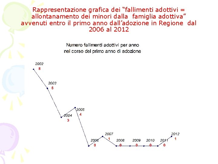 Rappresentazione grafica dei “fallimenti adottivi = allontanamento dei minori dalla famiglia adottiva” avvenuti entro