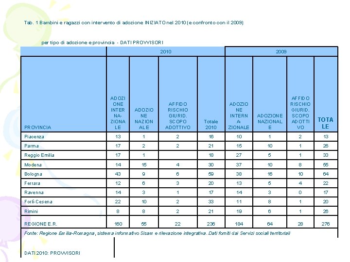 Tab. 1 Bambini e ragazzi con intervento di adozione INIZIATO nel 2010 (e confronto