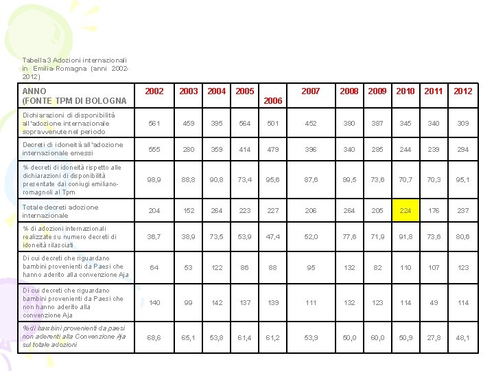 Tabella 3 Adozioni internazionali in Emilia-Romagna (anni 20022012) ANNO (FONTE TPM DI BOLOGNA 2002