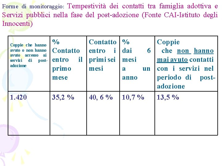 Forme di monitoraggio: Tempestività dei contatti tra famiglia adottiva e Servizi pubblici nella fase