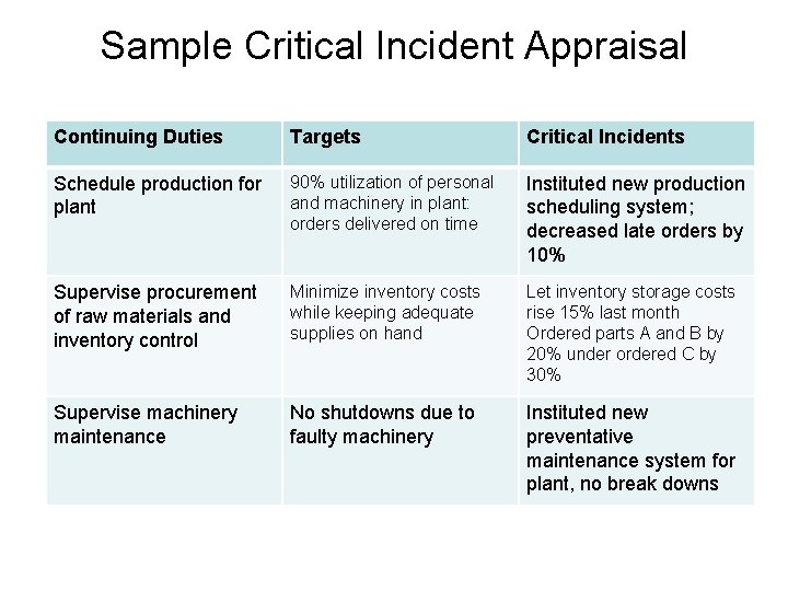 Sample Critical Incident Appraisal Continuing Duties Targets Critical Incidents Schedule production for plant 90% Sample Critical Incident Appraisal Continuing Duties Targets Critical Incidents Schedule production for plant 90%