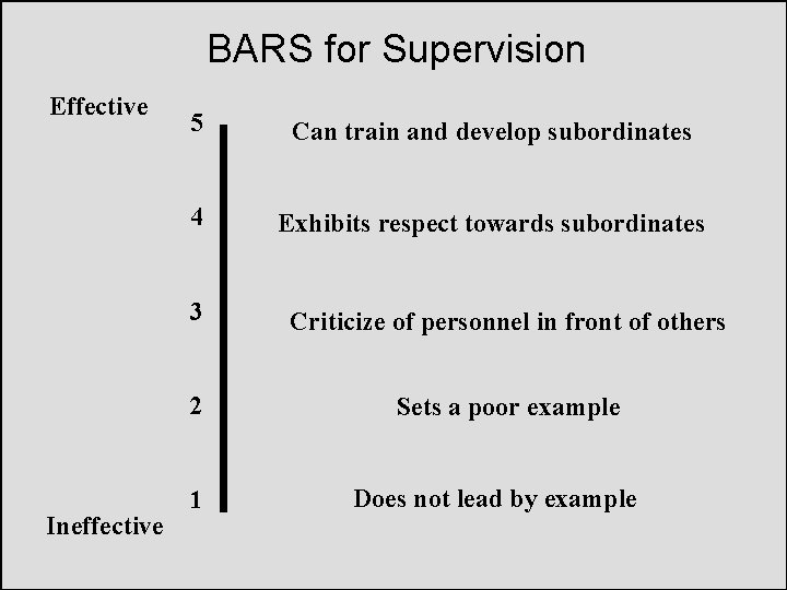 BARS for Supervision Effective Ineffective 5 Can train and develop subordinates 4 Exhibits respect BARS for Supervision Effective Ineffective 5 Can train and develop subordinates 4 Exhibits respect