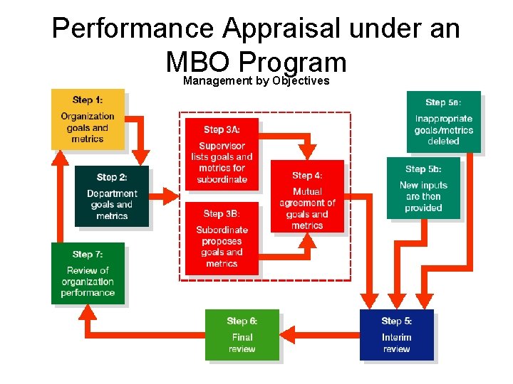 Performance Appraisal under an MBO Program Management by Objectives Performance Appraisal under an MBO Program Management by Objectives