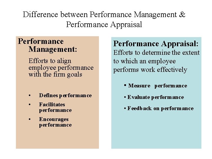 Difference between Performance Management & Performance Appraisal Performance Management: Efforts to align employee performance Difference between Performance Management & Performance Appraisal Performance Management: Efforts to align employee performance