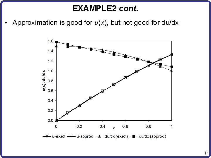 EXAMPLE 2 cont. • Approximation is good for u(x), but not good for du/dx