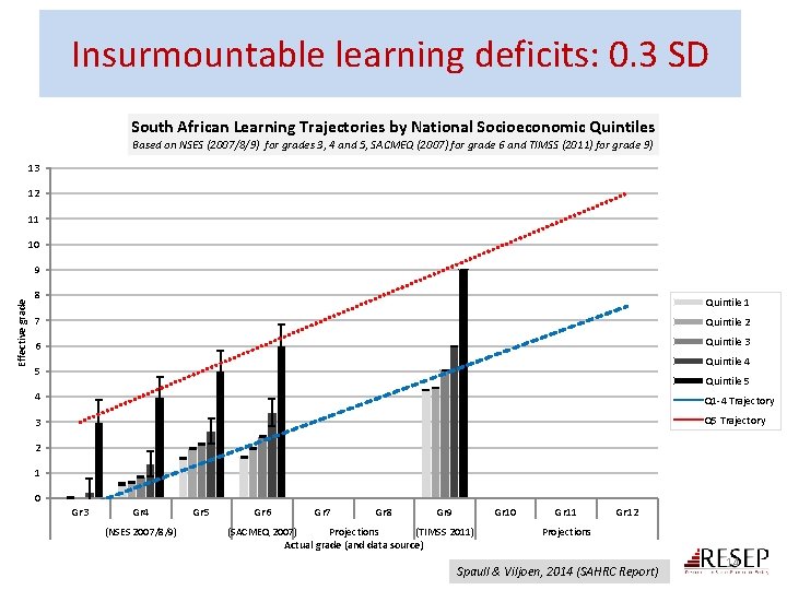 Insurmountable learning deficits: 0. 3 SD South African Learning Trajectories by National Socioeconomic Quintiles