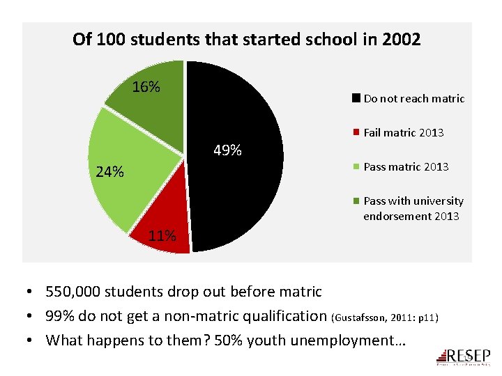 Of 100 students that started school in 2002 16% Do not reach matric 49%