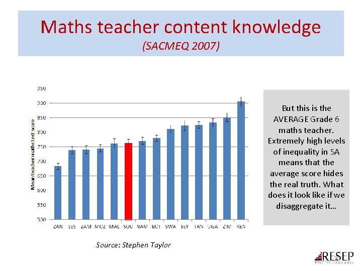 Maths teacher content knowledge (SACMEQ 2007) But this is the AVERAGE Grade 6 maths