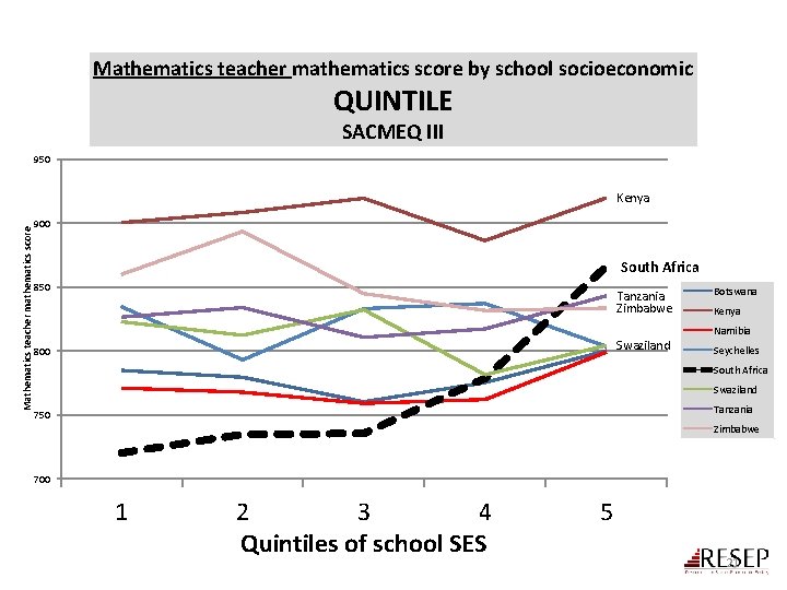 Mathematics teacher mathematics score by school socioeconomic QUINTILE SACMEQ III 950 Mathematics teacher mathematics