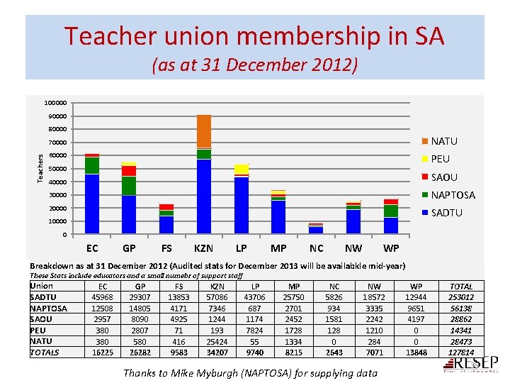 Teacher union membership in SA (as at 31 December 2012) 100000 90000 Teachers 80000